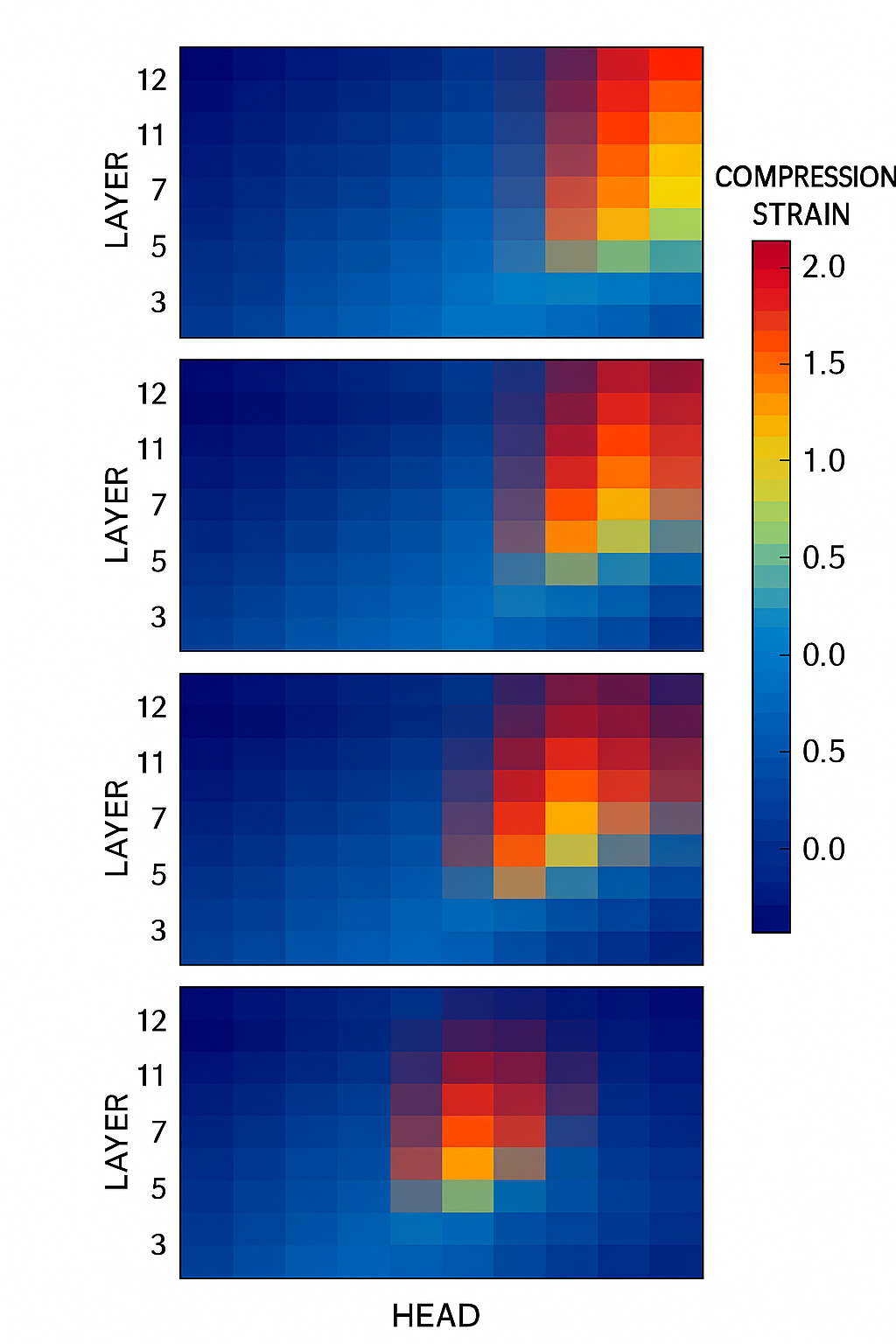 Compression strain heatmap across transformer layers and heads