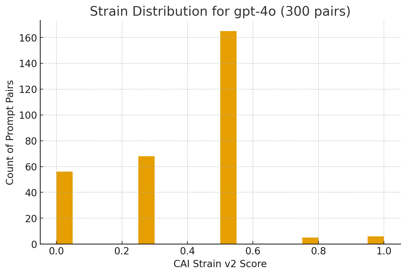 Histogram of CAI strain v2 scores for gpt-4o on 300 semantic equivalence pairs